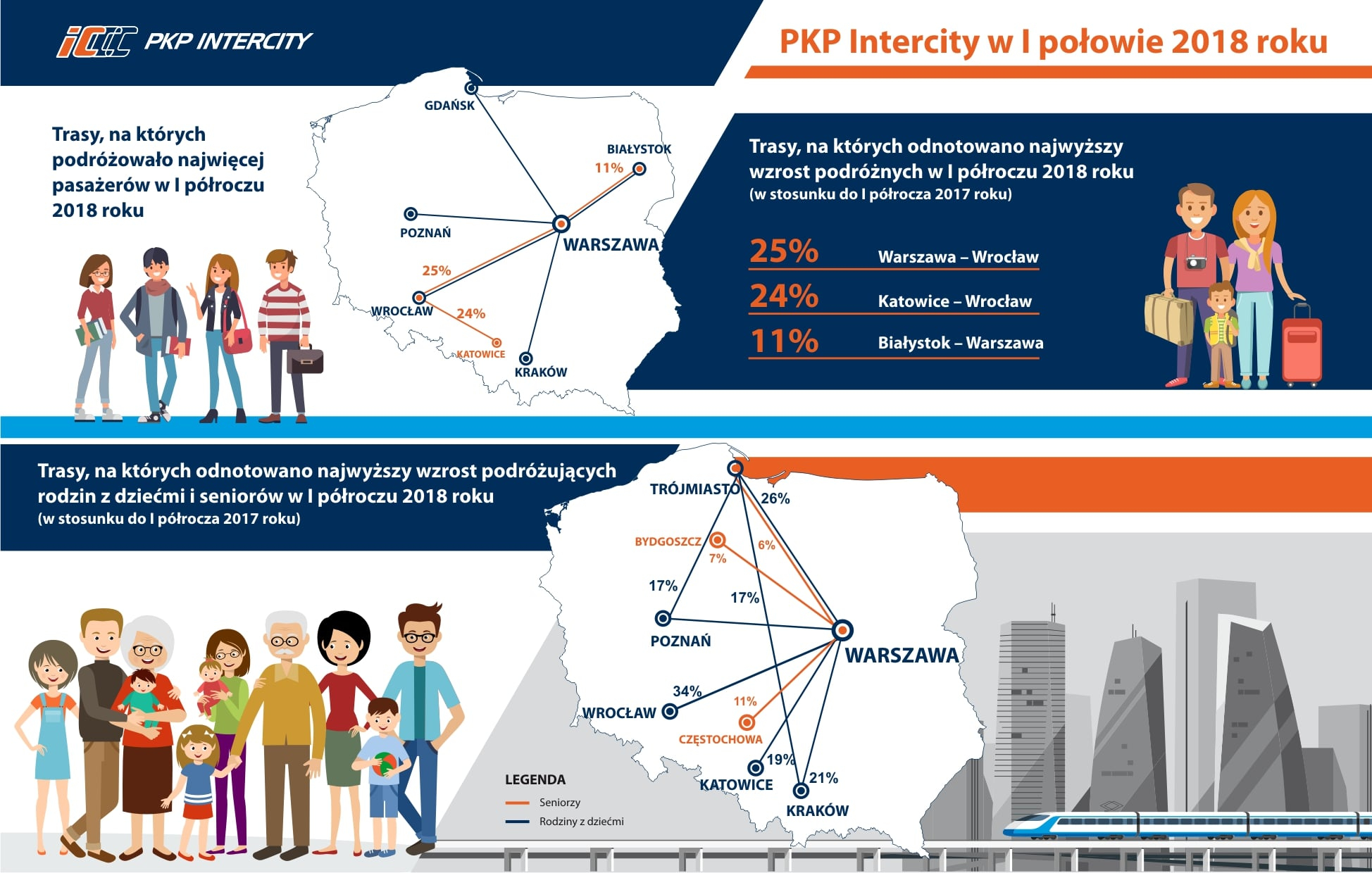PKP Intercity sprawdziło, dokąd najchętniej jeżdżą Polacy